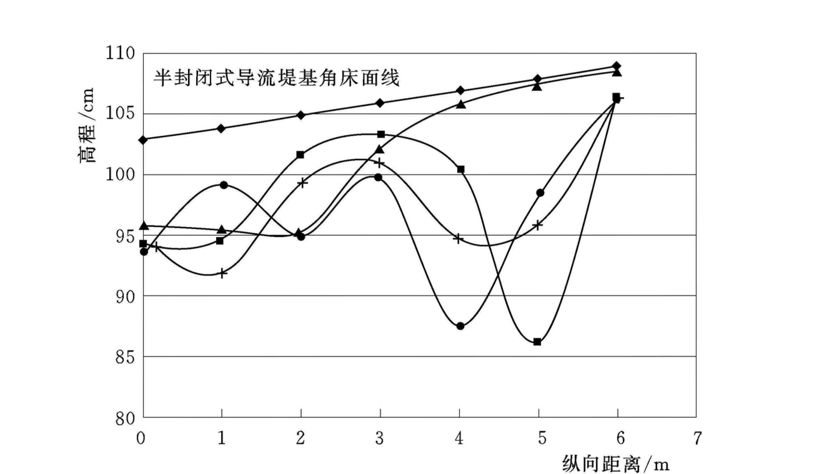 5.2.1 導(dǎo)流堤沖刷形式